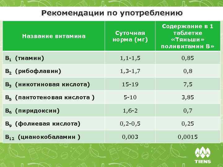 Рекомендации по употреблению Суточная норма (мг) Содержание в 1 таблетке «Тяньши» поливитамин В» B