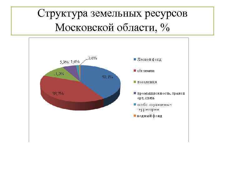 Структура земельных ресурсов Московской области, % 