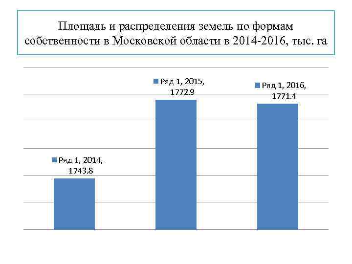 Площадь и распределения земель по формам собственности в Московской области в 2014 -2016, тыс.