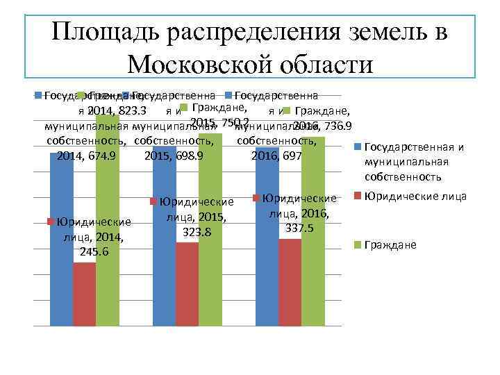 Площадь распределения земель в Московской области Государственна Граждане, я 2014, 823. 3 и я