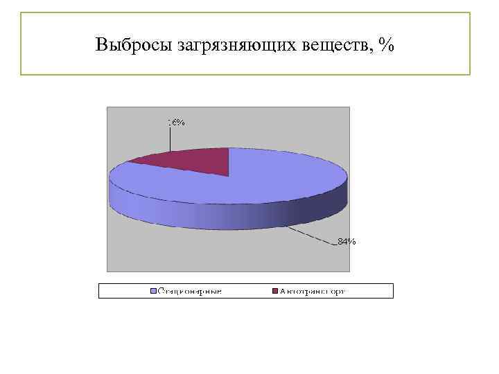 Выбросы загрязняющих веществ, % 