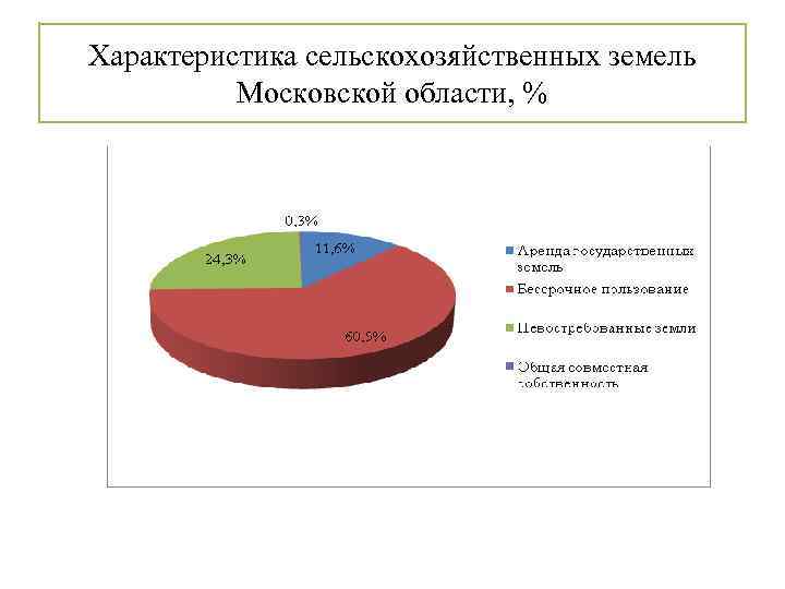 Характеристика сельскохозяйственных земель Московской области, % 