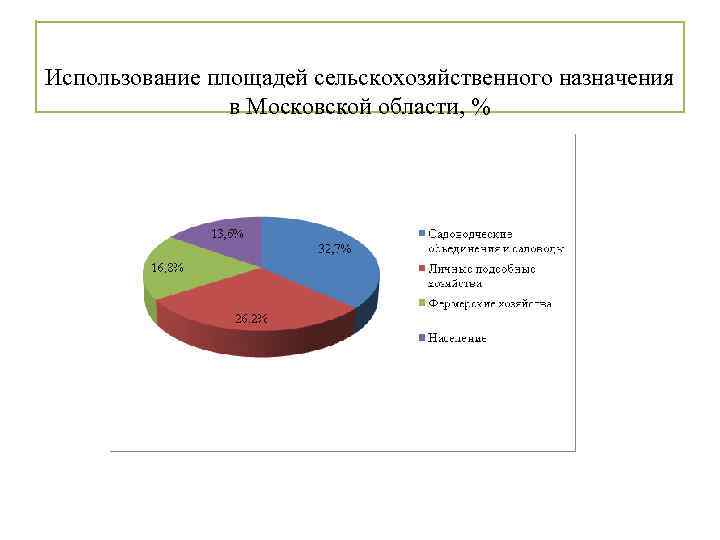 Использование площадей сельскохозяйственного назначения в Московской области, % 