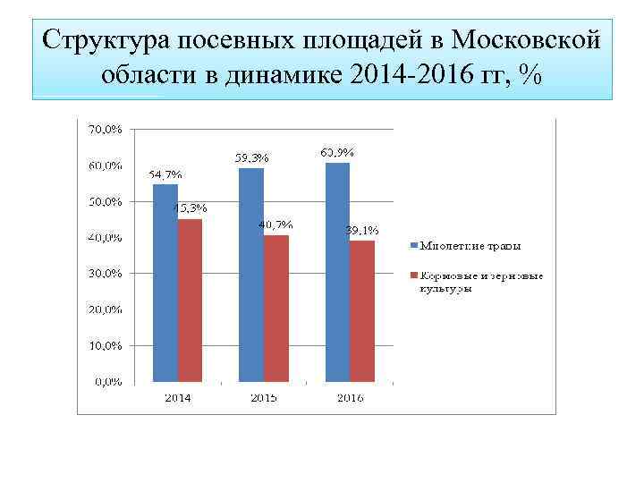 Структура посевных площадей в Московской области в динамике 2014 -2016 гг, % 