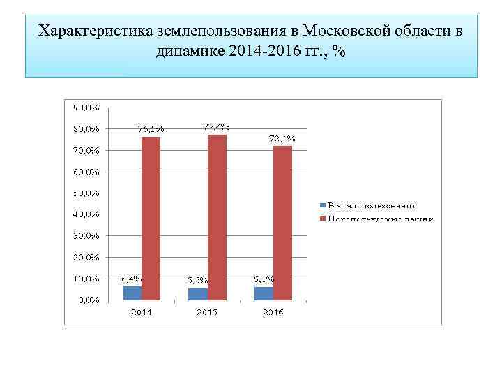 Характеристика землепользования в Московской области в динамике 2014 -2016 гг. , % 