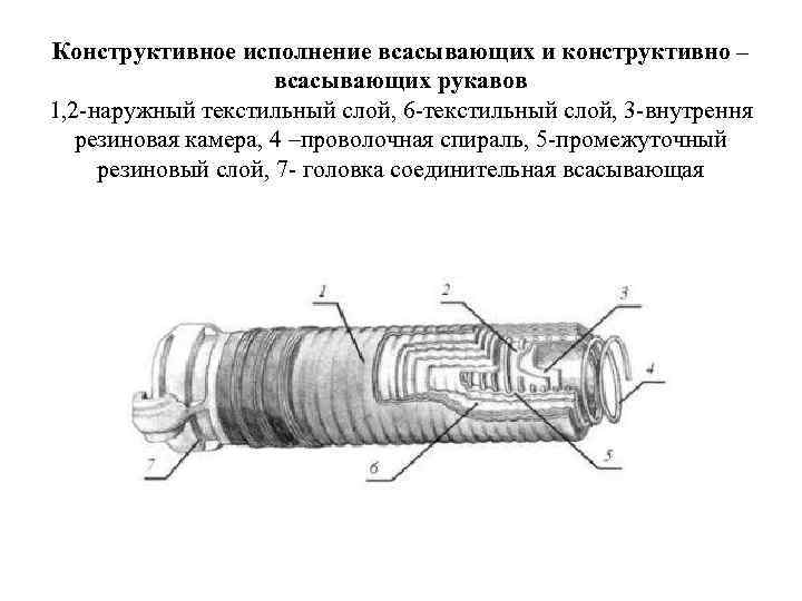 Конструктивное исполнение всасывающих и конструктивно – всасывающих рукавов 1, 2 -наружный текстильный слой, 6