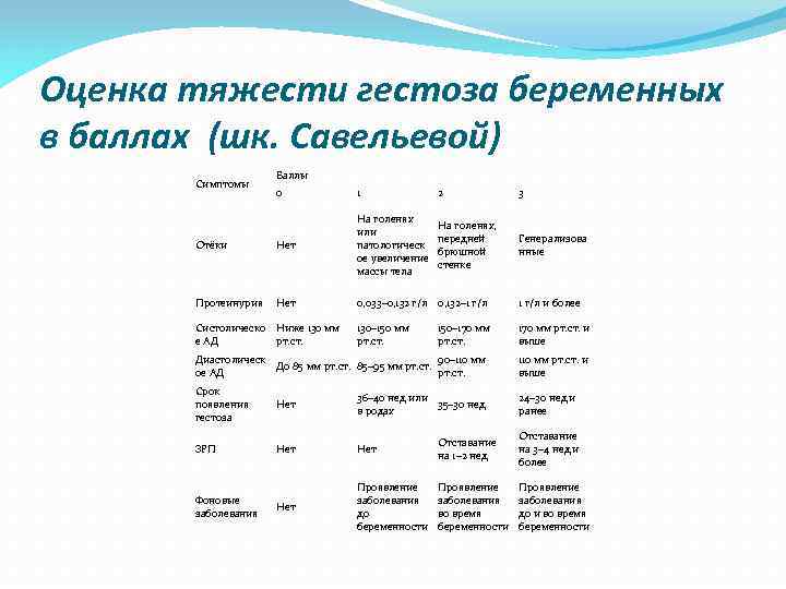 Оценка тяжести гестоза беременных в баллах (шк. Савельевой) Симптомы Баллы 0 1 2 3