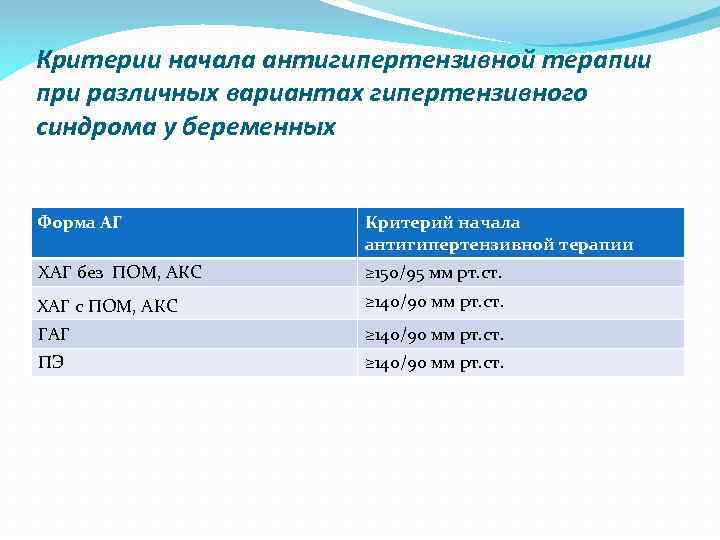 Критерии начала антигипертензивной терапии при различных вариантах гипертензивного синдрома у беременных Форма АГ Критерий