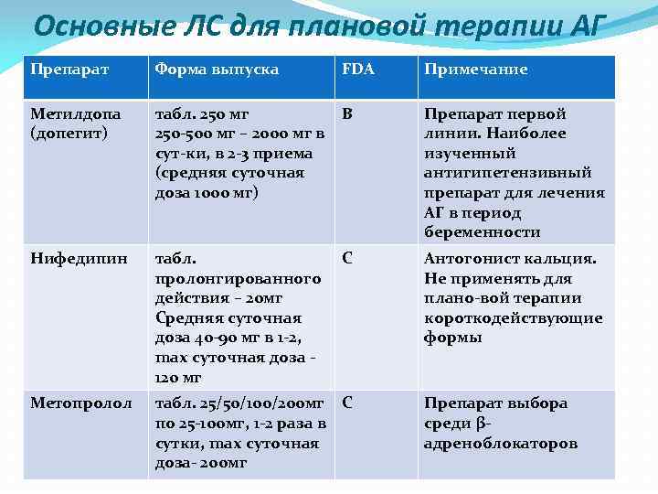 Основные ЛС для плановой терапии АГ Препарат Форма выпуска FDA Примечание Метилдопа (допегит) табл.