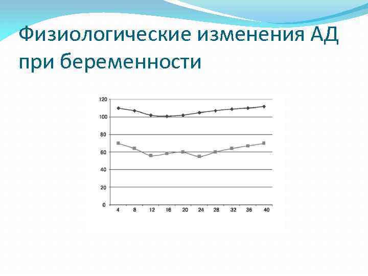 Физиологические изменения АД при беременности 