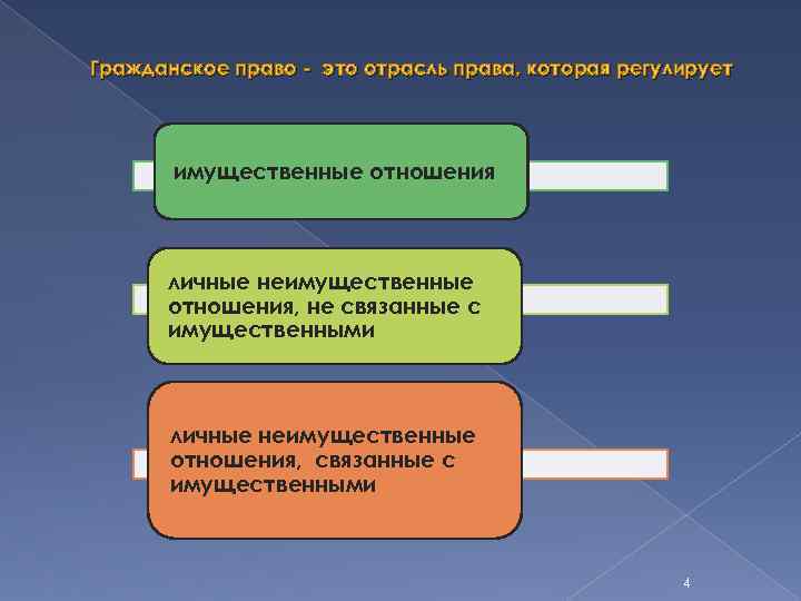 Гражданское право - это отрасль права, которая регулирует имущественные отношения личные неимущественные отношения, не