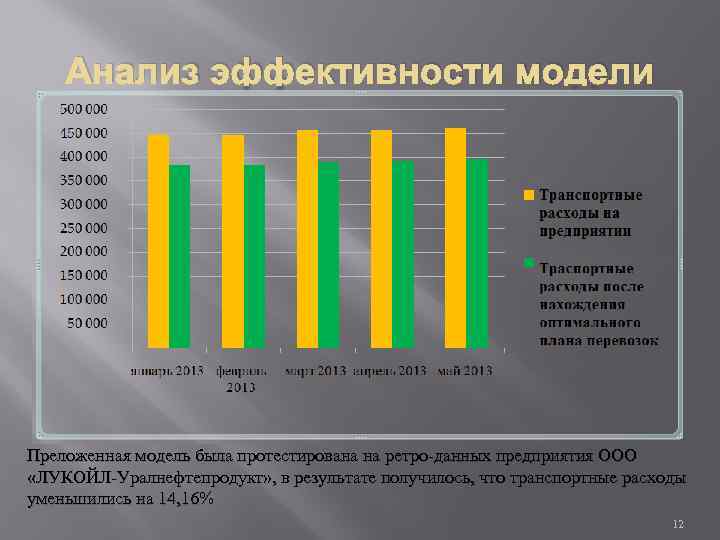 Анализ эффективности модели Преложенная модель была протестирована на ретро-данных предприятия ООО «ЛУКОЙЛ-Уралнефтепродукт» , в