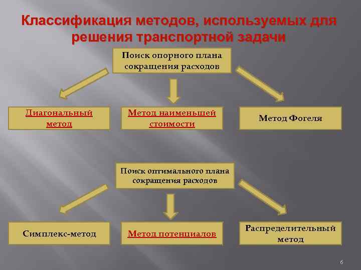 Какие методы существуют для построения опорного плана перевозок