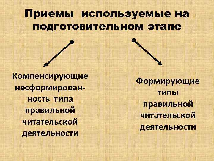 Приемы используемые на подготовительном этапе Компенсирующие несформированность типа правильной читательской деятельности Формирующие типы правильной