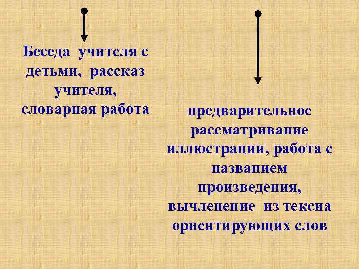 Беседа учителя с детьми, рассказ учителя, словарная работа предварительное рассматривание иллюстрации, работа с названием