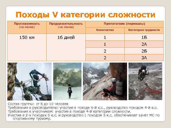 Походы V категории сложности Протяженность (не менее) Продолжительность (не менее) 150 км 16 дней