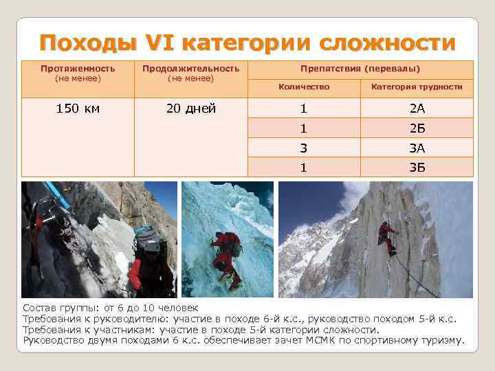 Походы VI категории сложности Протяженность (не менее) Продолжительность (не менее) 150 км 20 дней