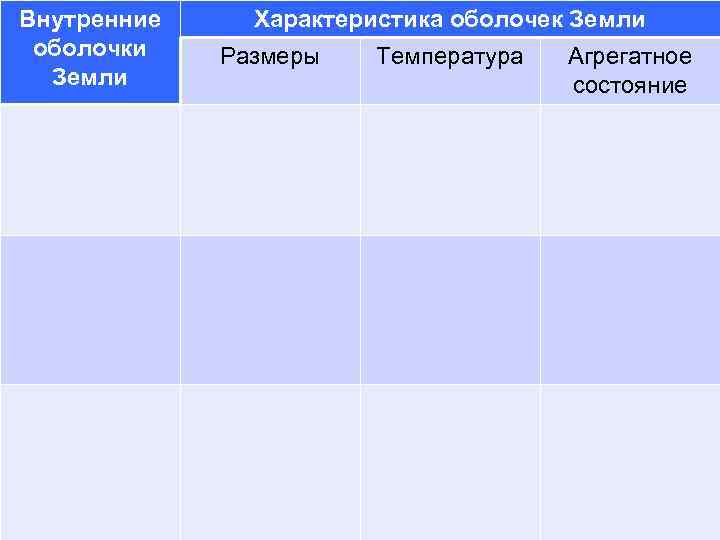 Внутренние оболочки Земли Характеристика оболочек Земли Размеры Температура Агрегатное состояние 3 