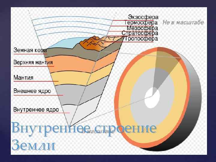 Внутреннее строение Земли 