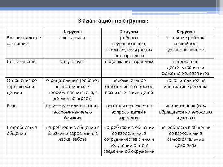 3 адаптационные группы: Эмоциональное состояние Деятельность 1 группа слезы, плач отсутствует 2 группа ребенок