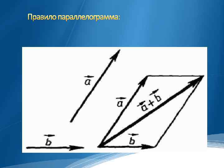 Правило параллелограмма: 