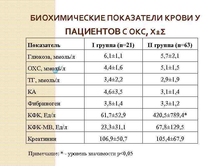 БИОХИМИЧЕСКИЕ ПОКАЗАТЕЛИ КРОВИ У ПАЦИЕНТОВ С ОКС, Х±Σ Показатель I группа (n=21) II группа