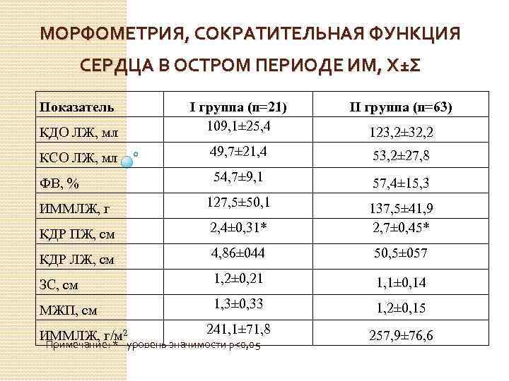 МОРФОМЕТРИЯ, СОКРАТИТЕЛЬНАЯ ФУНКЦИЯ СЕРДЦА В ОСТРОМ ПЕРИОДЕ ИМ, Х±Σ Показатель II группа (n=63) КДО