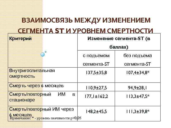 ВЗАИМОСВЯЗЬ МЕЖДУ ИЗМЕНЕНИЕМ СЕГМЕНТА ST И УРОВНЕМ СМЕРТНОСТИ Изменение сегмента-ST (в Критерий баллах) с