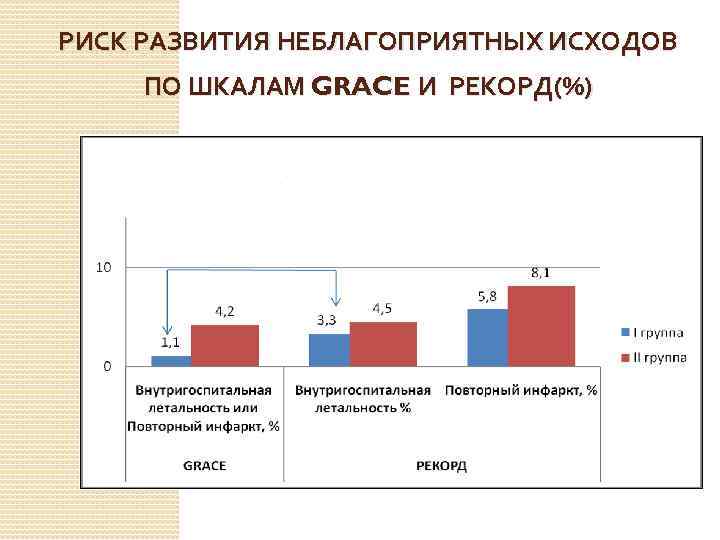 РИСК РАЗВИТИЯ НЕБЛАГОПРИЯТНЫХ ИСХОДОВ ПО ШКАЛАМ GRACE И РЕКОРД(%) 