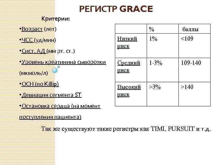 РЕГИСТР GRACE Критерии: • Возраст (лет) • ЧСС (уд/мин) • Сист. АД (мм рт.