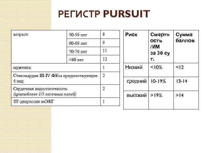 РЕГИСТР PURSUIT возраст 50‐ 59 лет 8 60‐ 69 лет Сумма баллов Низкий <10%