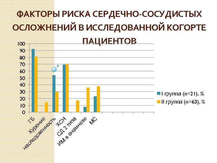 ФАКТОРЫ РИСКА СЕРДЕЧНО-СОСУДИСТЫХ ОСЛОЖНЕНИЙ В ИССЛЕДОВАННОЙ КОГОРТЕ ПАЦИЕНТОВ 100 на I группа (n=21), %