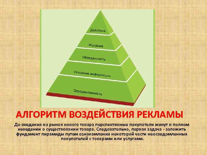 АЛГОРИТМ ВОЗДЕЙСТВИЯ РЕКЛАМЫ До введения на рынок нового товара перспективные покупатели живут в полном