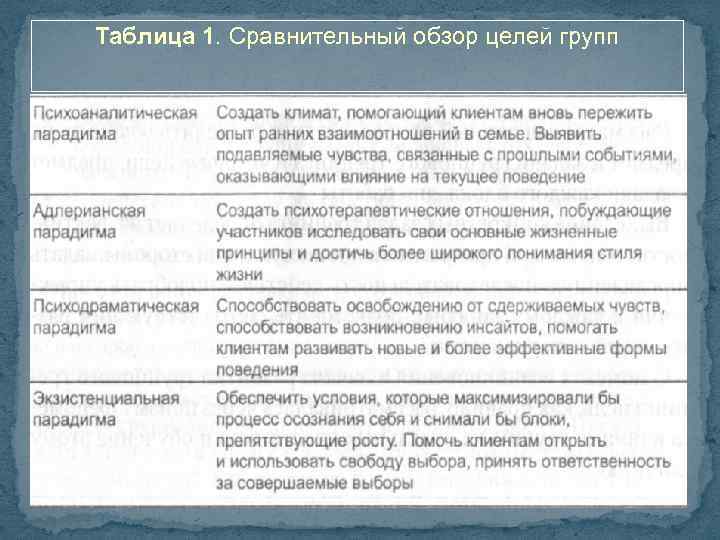 Таблица 1. Сравнительный обзор целей групп 