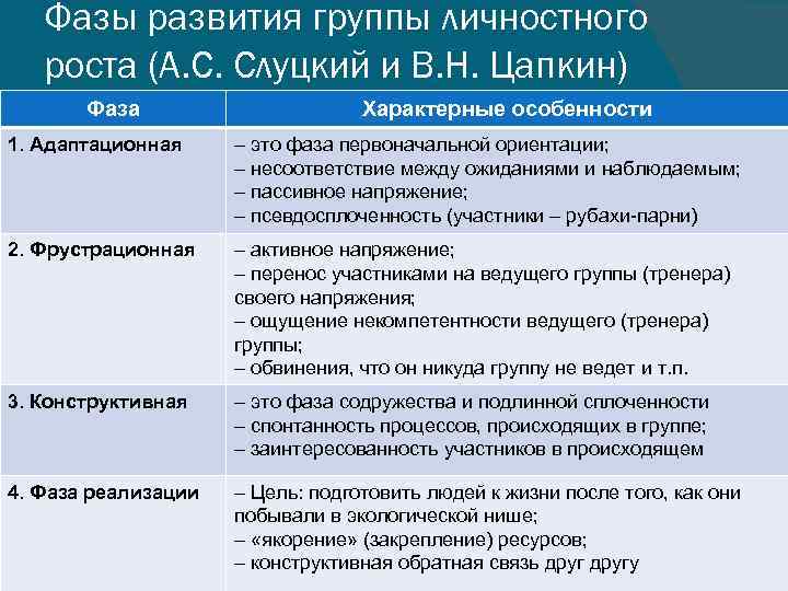 Процесс формирования группы