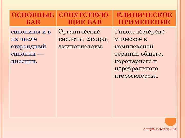 ОСНОВНЫЕ СОПУТСТВУЮ- КЛИНИЧЕСКОЕ БАВ ЩИЕ БАВ ПРИМЕНЕНИЕ сапонины и в их числе стероидный сапонин