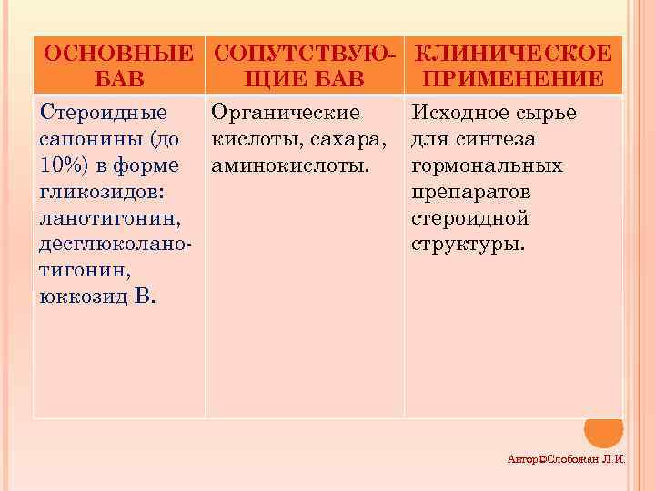 ОСНОВНЫЕ СОПУТСТВУЮ- КЛИНИЧЕСКОЕ БАВ ЩИЕ БАВ ПРИМЕНЕНИЕ Стероидные Органические сапонины (до кислоты, сахара, 10%)