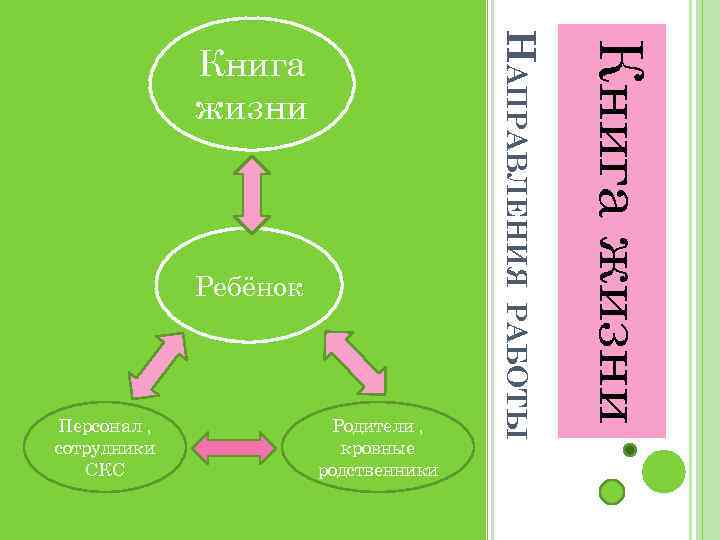 Персонал , сотрудники СКС Родители , кровные родственники Книга жизни Ребёнок НАПРАВЛЕНИЯ РАБОТЫ Книга