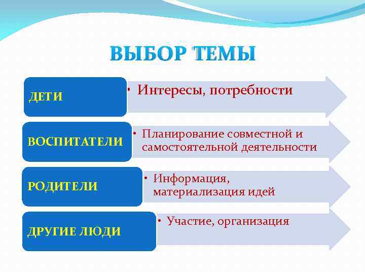 ВЫБОР ТЕМЫ ДЕТИ • Интересы, потребности • Планирование совместной и ВОСПИТАТЕЛИ самостоятельной деятельности РОДИТЕЛИ