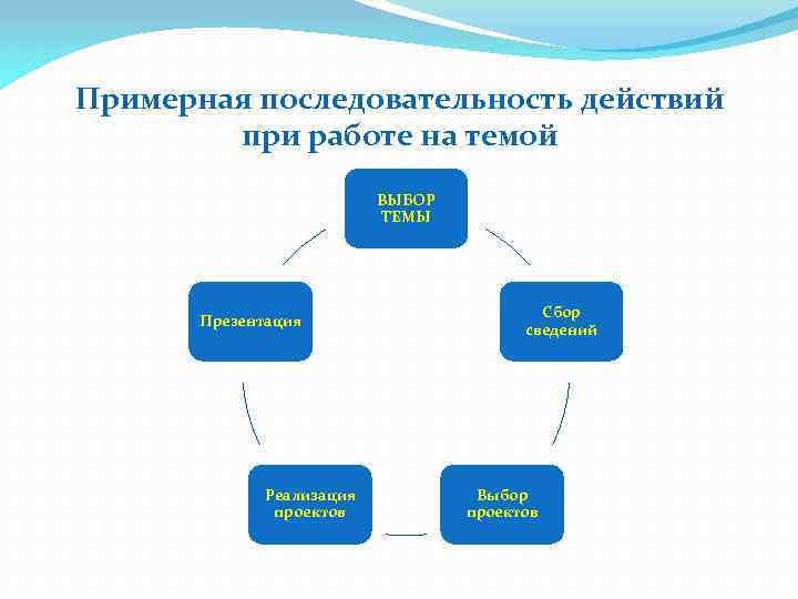 Примерная последовательность действий при работе на темой ВЫБОР ТЕМЫ Презентация Реализация проектов Сбор сведений