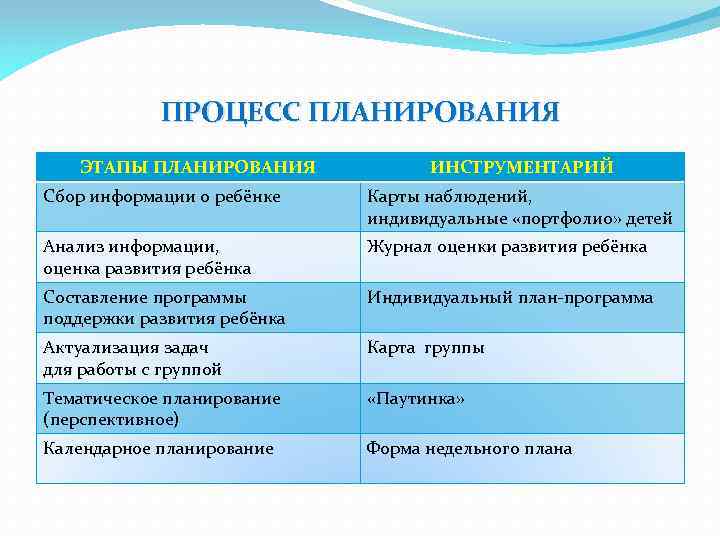 ПРОЦЕСС ПЛАНИРОВАНИЯ ЭТАПЫ ПЛАНИРОВАНИЯ ИНСТРУМЕНТАРИЙ Сбор информации о ребёнке Карты наблюдений, индивидуальные «портфолио» детей