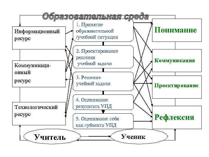 Информационный ресурс Коммуникационный ресурс Технологический ресурс Учитель 1. Принятие образовательной /учебной ситуации Понимание 2.