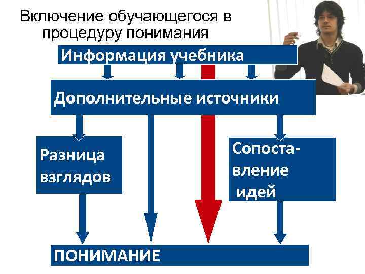 Включение обучающегося в процедуру понимания Информация учебника Дополнительные источники Разница взглядов ПОНИМАНИЕ Сопоставление идей