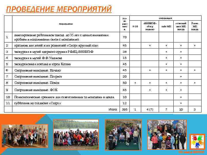 ПРОВЕДЕНИЕ МЕРОПРИЯТИЙ Колво участ нико в. Мероприятие информация «ВНИИЭФобзор недели» сайт МК отчетный лист
