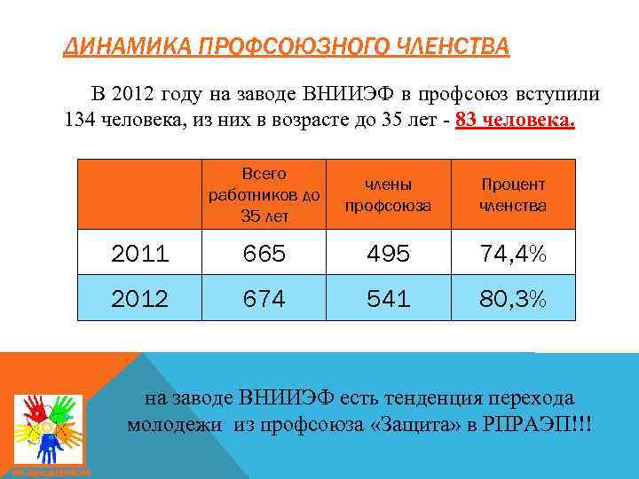 ДИНАМИКА ПРОФСОЮЗНОГО ЧЛЕНСТВА В 2012 году на заводе ВНИИЭФ в профсоюз вступили 134 человека,