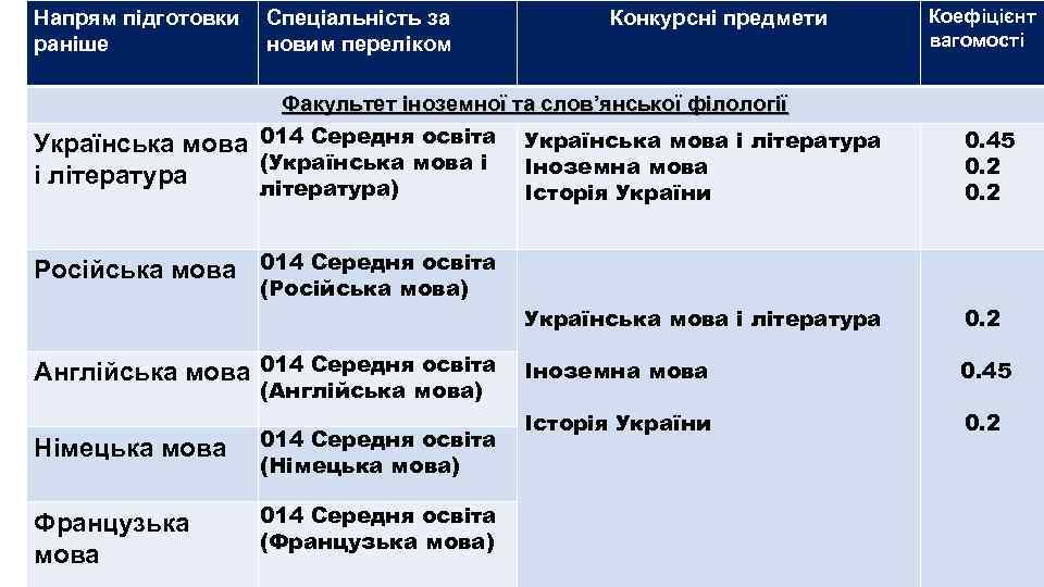 Напрям підготовки раніше Спеціальність за новим переліком Конкурсні предмети Українська мова і література Факультет