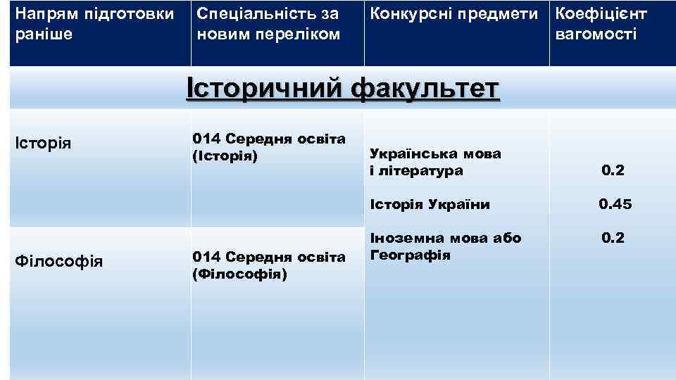 Напрям підготовки раніше Спеціальність за новим переліком Конкурсні предмети Коефіцієнт вагомості Історичний факультет Історія