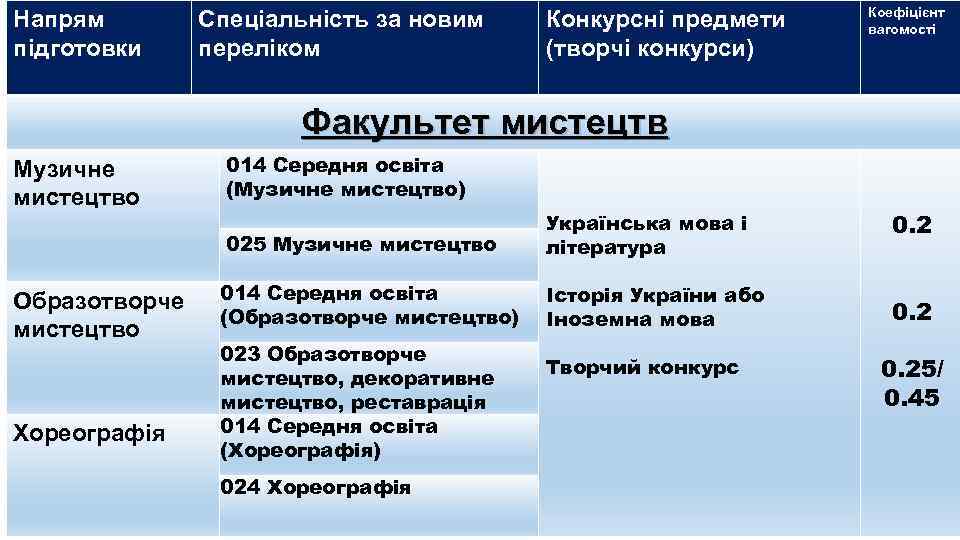 Напрям підготовки Спеціальність за новим переліком Конкурсні предмети (творчі конкурси) Коефіцієнт вагомості Факультет мистецтв