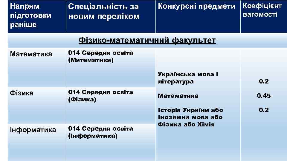 Напрям підготовки раніше Спеціальність за новим переліком Конкурсні предмети Коефіцієнт вагомості Фізико-математичний факультет Математика