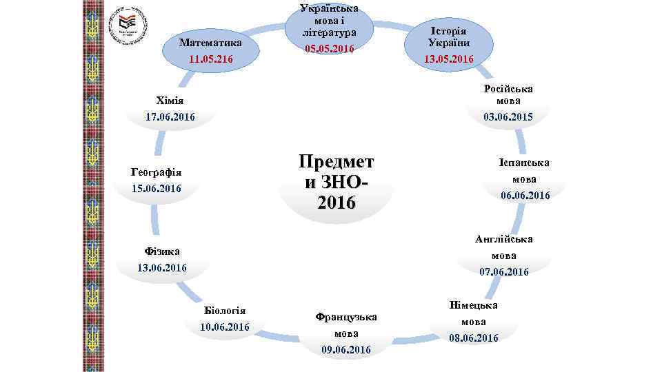 Математика 11. 05. 216 Українська мова і література 05. 2016 Історія України 13. 05.